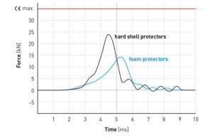 graph comparing impact force over time between hard shell and foam protectors