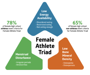 Infographic illustrating the Female Athlete Triad with statistics and symptoms like low energy, menstrual disturbances, and bone density issues