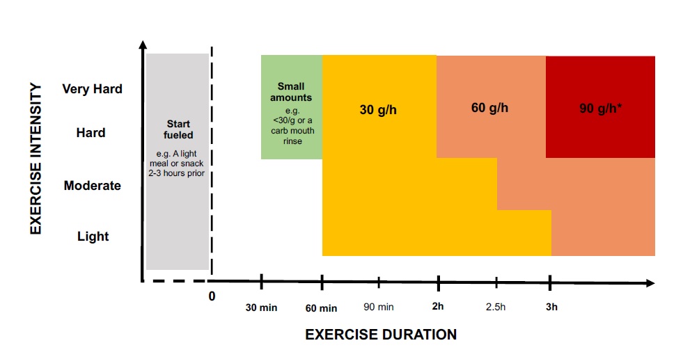 graph depicting carbohydrate intake recommendations based on exercise duration and intensity