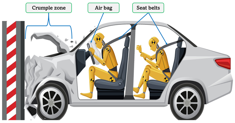 rash test of a car with crumple zone, airbags, and seat belts.